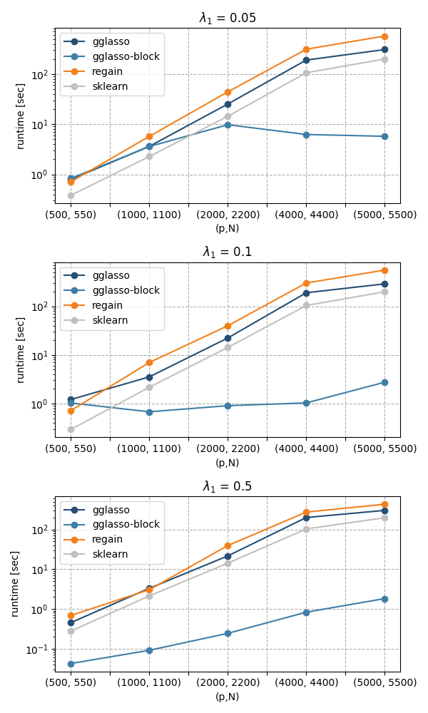 $\lambda_1$ = 0.05, $\lambda_1$ = 0.1, $\lambda_1$ = 0.5
