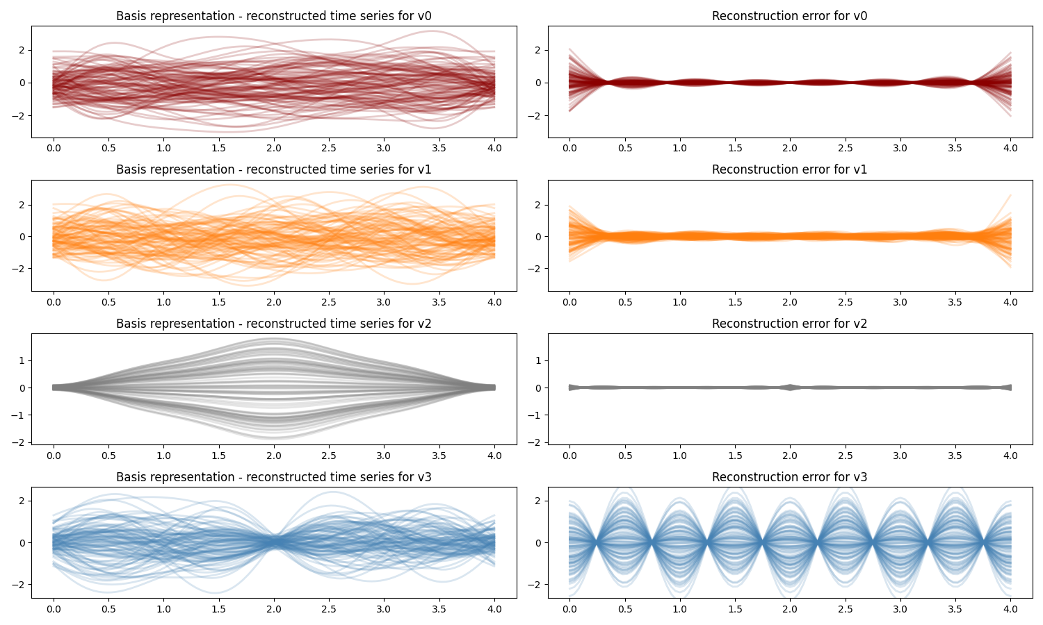 Basis representation - reconstructed time series for v0, Reconstruction error for v0, Basis representation - reconstructed time series for v1, Reconstruction error for v1, Basis representation - reconstructed time series for v2, Reconstruction error for v2, Basis representation - reconstructed time series for v3, Reconstruction error for v3