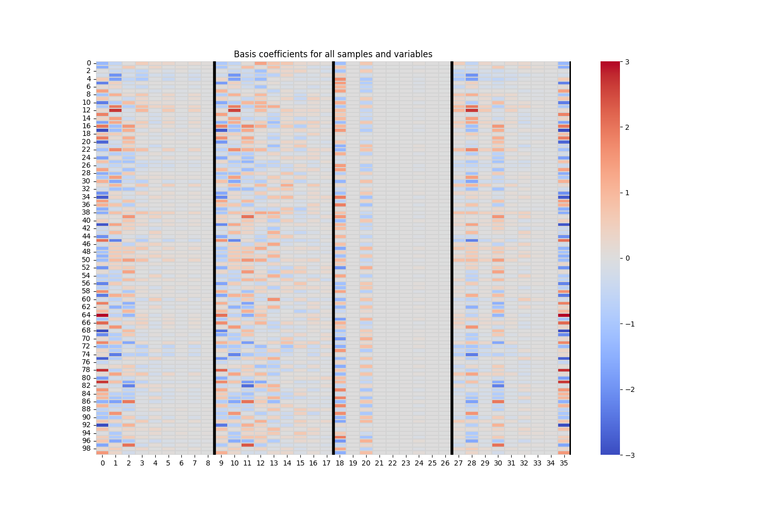 Basis coefficients for all samples and variables