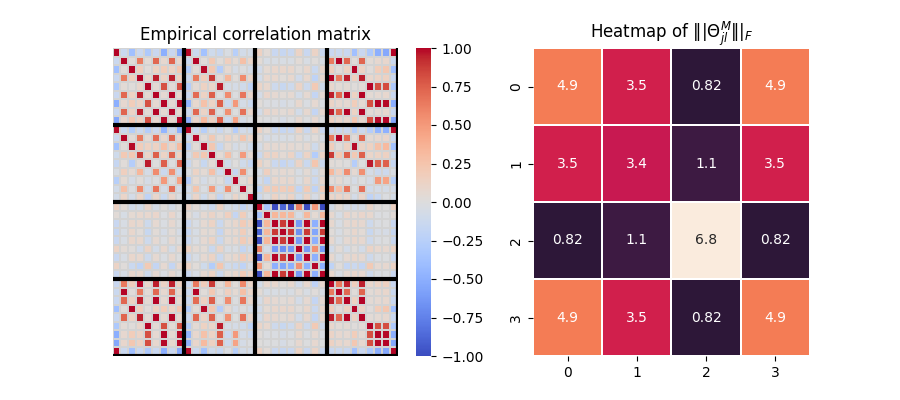 Empirical correlation matrix, Heatmap of $\||\Theta^M_{jl}\||_F$