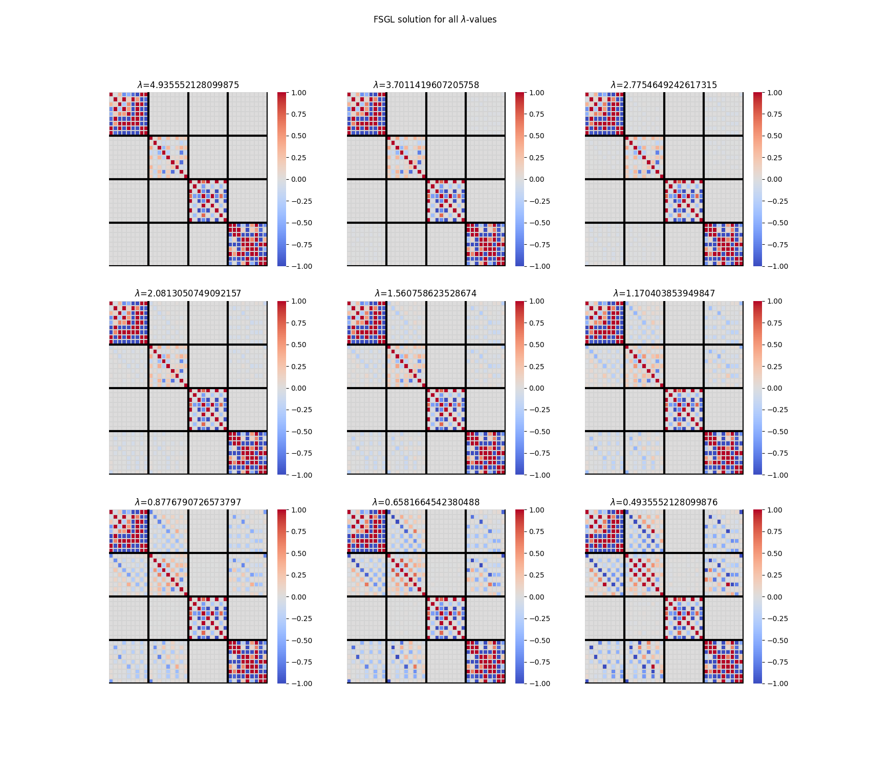 FSGL solution for all $\lambda$-values, $\lambda$=4.935552128099875, $\lambda$=3.7011419607205758, $\lambda$=2.7754649242617315, $\lambda$=2.0813050749092157, $\lambda$=1.560758623528674, $\lambda$=1.170403853949847, $\lambda$=0.8776790726573797, $\lambda$=0.6581664542380488, $\lambda$=0.4935552128099876