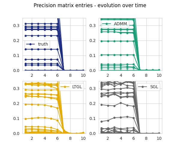 Precision matrix entries - evolution over time