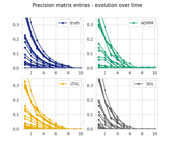 Precision matrix entries - evolution over time