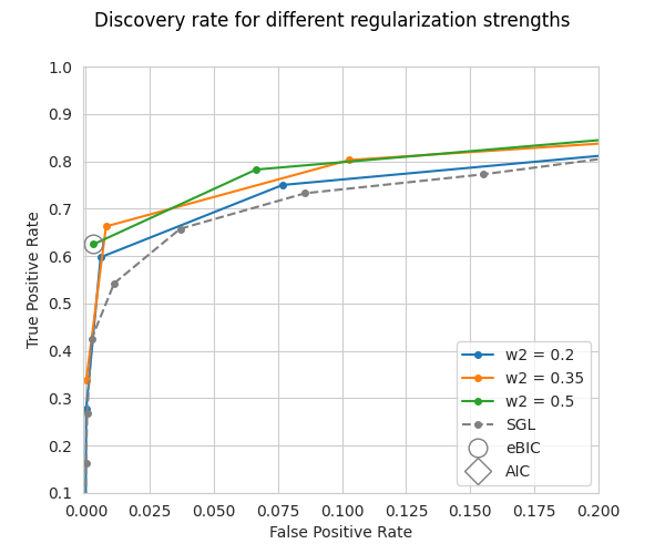 Discovery rate for different regularization strengths