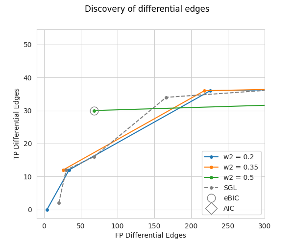 Discovery of differential edges
