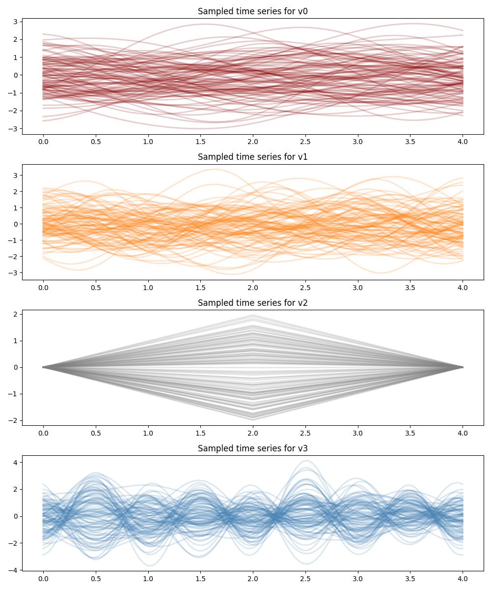 Sampled time series for v0, Sampled time series for v1, Sampled time series for v2, Sampled time series for v3