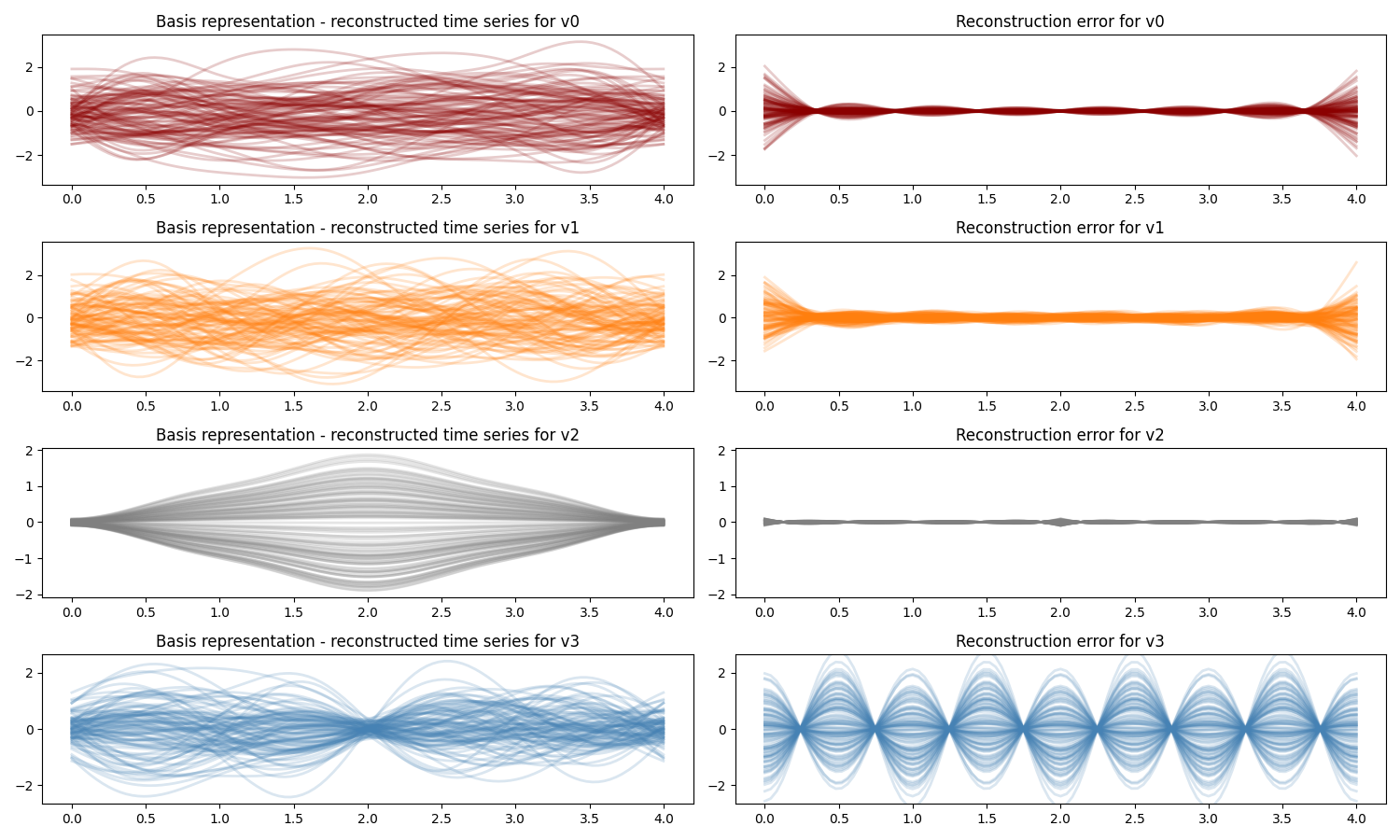 Basis representation - reconstructed time series for v0, Reconstruction error for v0, Basis representation - reconstructed time series for v1, Reconstruction error for v1, Basis representation - reconstructed time series for v2, Reconstruction error for v2, Basis representation - reconstructed time series for v3, Reconstruction error for v3