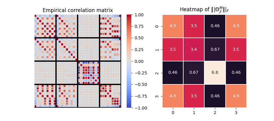 Empirical correlation matrix, Heatmap of $\||\Theta^M_{jl}\||_F$