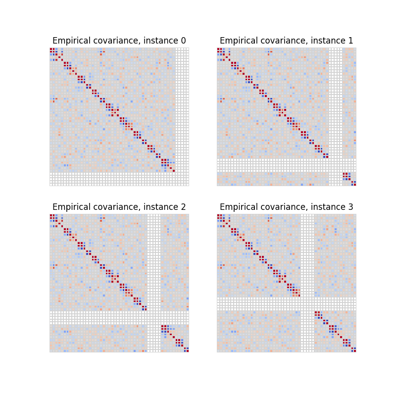 Empirical covariance, instance 0, Empirical covariance, instance 1, Empirical covariance, instance 2, Empirical covariance, instance 3
