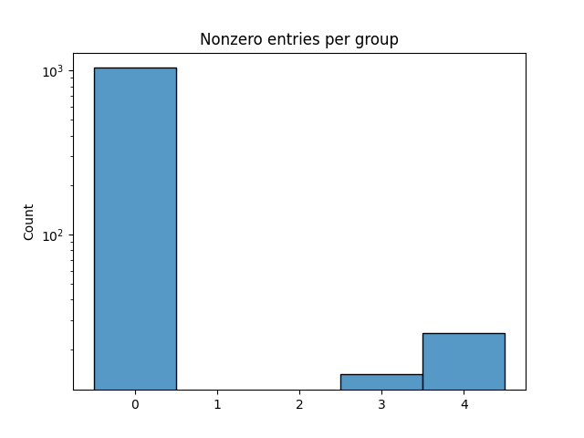 Nonzero entries per group