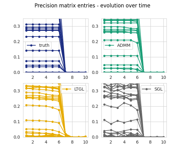 Precision matrix entries - evolution over time
