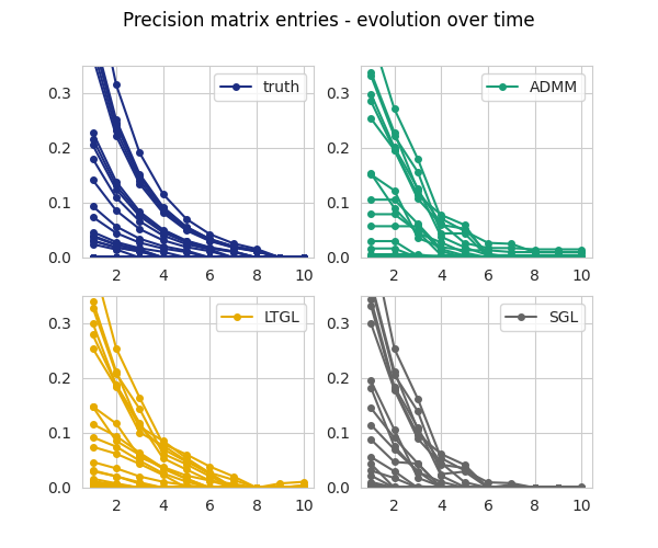 Precision matrix entries - evolution over time