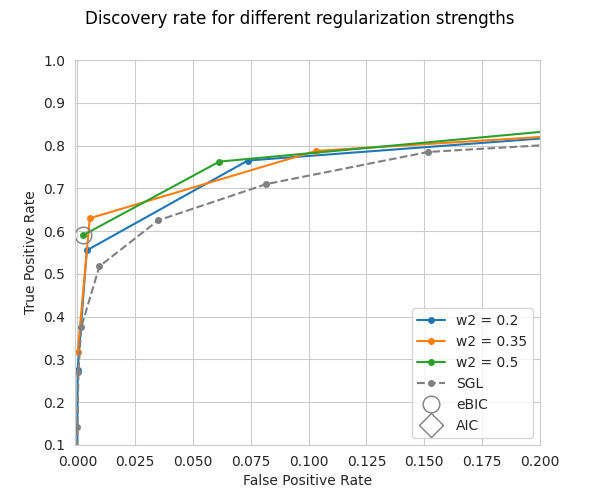 Discovery rate for different regularization strengths