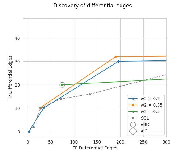 Discovery of differential edges
