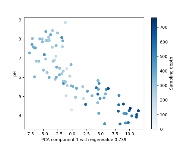 plot soil example